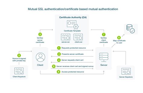 certificate based public key authentication